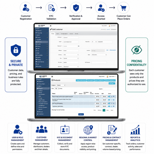 B2B Customers Onboarding & Pricing