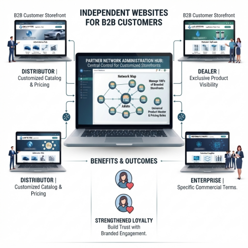 Independent Websites for B2B Customers
